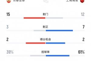 长春亚泰vs上海海港全场数据：亚泰15脚打门领先，海港控球率61%图片